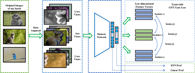 Figure 1 for AAG: Self-Supervised Representation Learning by Auxiliary Augmentation with GNT-Xent Loss