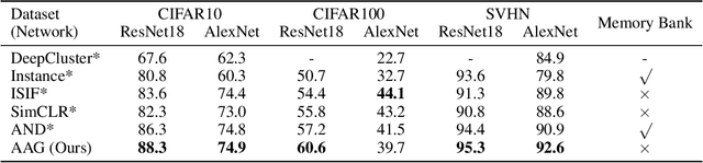 Figure 2 for AAG: Self-Supervised Representation Learning by Auxiliary Augmentation with GNT-Xent Loss