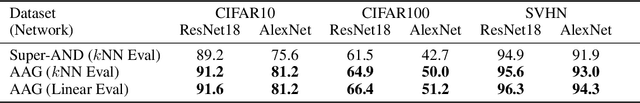 Figure 3 for AAG: Self-Supervised Representation Learning by Auxiliary Augmentation with GNT-Xent Loss