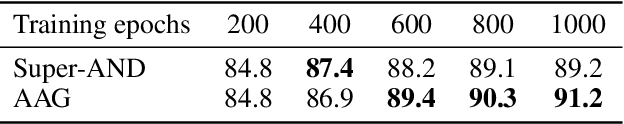 Figure 4 for AAG: Self-Supervised Representation Learning by Auxiliary Augmentation with GNT-Xent Loss