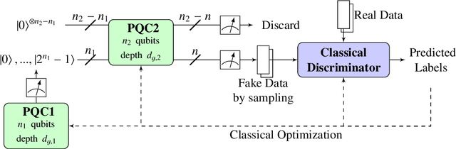 Figure 2 for Dual-Parameterized Quantum Circuit GAN Model in High Energy Physics