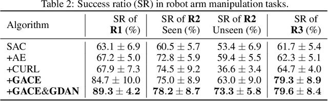 Figure 4 for Goal-Aware Cross-Entropy for Multi-Target Reinforcement Learning