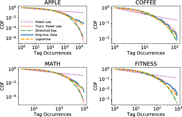 Figure 3 for Modeling and Analysis of Tagging Networks in Stack Exchange Communities