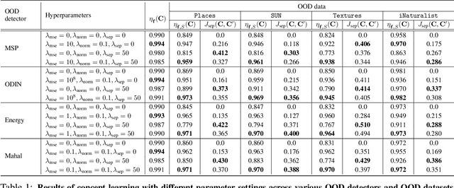 Figure 2 for Concept-based Explanations for Out-Of-Distribution Detectors