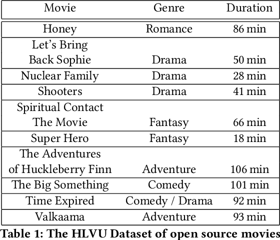Figure 1 for HLVU : A New Challenge to Test Deep Understanding of Movies the Way Humans do