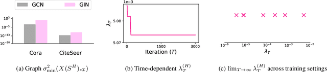 Figure 2 for Optimization of Graph Neural Networks: Implicit Acceleration by Skip Connections and More Depth