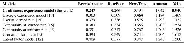 Figure 4 for Item Recommendation with Continuous Experience Evolution of Users using Brownian Motion