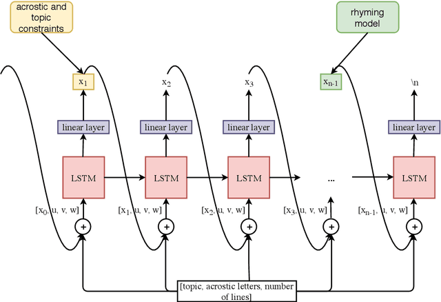 Figure 3 for Acrostic Poem Generation