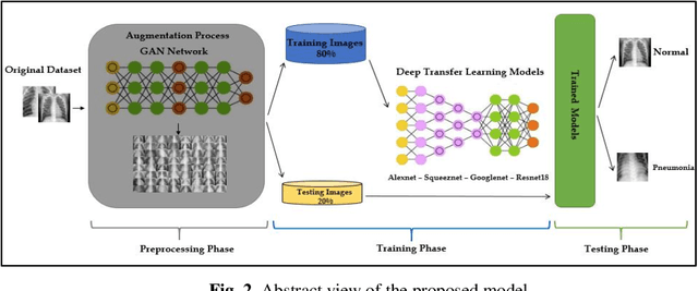 Figure 3 for Detection of Coronavirus (COVID-19) Associated Pneumonia based on Generative Adversarial Networks and a Fine-Tuned Deep Transfer Learning Model using Chest X-ray Dataset