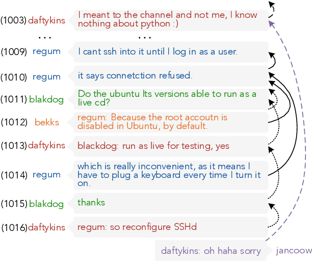 Figure 1 for Structural Modeling for Dialogue Disentanglement