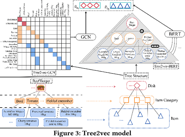 Figure 4 for GReS: Graphical Cross-domain Recommendation for Supply Chain Platform