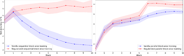 Figure 2 for Module-wise Training of Residual Networks via the Minimizing Movement Scheme