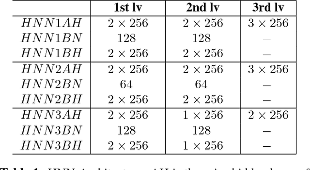 Figure 2 for Hierarchical Neural Network Architecture In Keyword Spotting