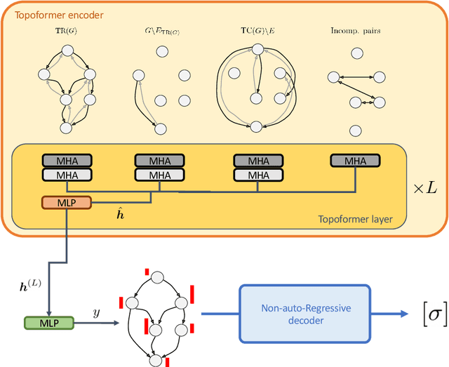 Figure 1 for Neural Topological Ordering for Computation Graphs