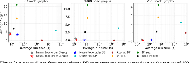 Figure 2 for Neural Topological Ordering for Computation Graphs