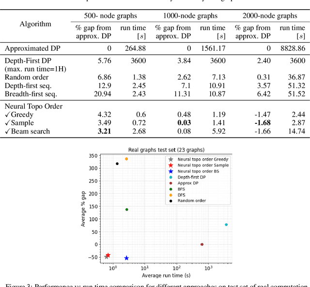 Figure 4 for Neural Topological Ordering for Computation Graphs
