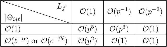Figure 1 for High-Dimensional Bernoulli Autoregressive Process with Long-Range Dependence