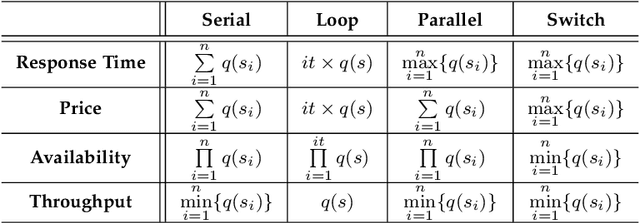 Figure 2 for GAP2WSS: A Genetic Algorithm based on the Pareto Principle for Web Service Selection