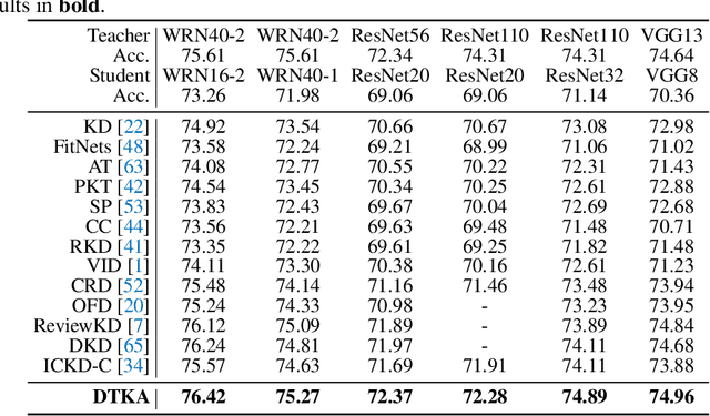 Figure 2 for Better Teacher Better Student: Dynamic Prior Knowledge for Knowledge Distillation