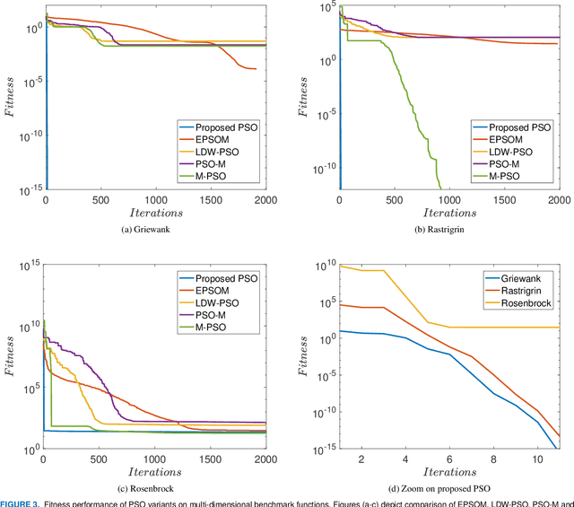 Figure 3 for A fast converging particle swarm optimization through targeted, position-mutated, elitism (PSO-TPME)