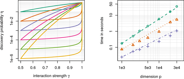 Figure 3 for The xyz algorithm for fast interaction search in high-dimensional data