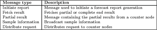 Figure 2 for Scalable Audience Reach Estimation in Real-time Online Advertising