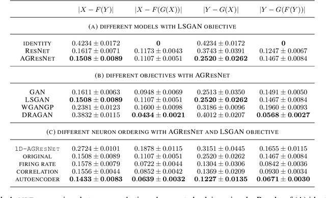 Figure 2 for Neuronal Learning Analysis using Cycle-Consistent Adversarial Networks