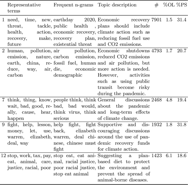 Figure 2 for Climate Action During COVID-19 Recovery and Beyond: A Twitter Text Mining Study