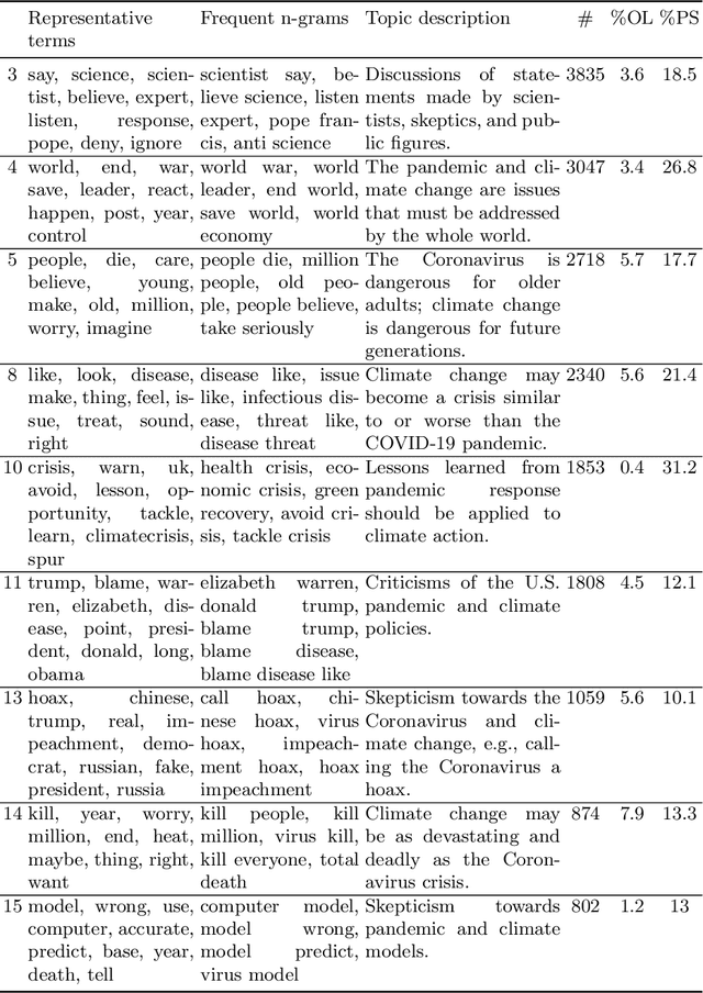 Figure 3 for Climate Action During COVID-19 Recovery and Beyond: A Twitter Text Mining Study