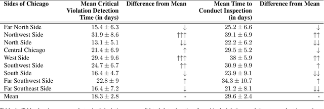 Figure 1 for Fair Decision-Making for Food Inspections