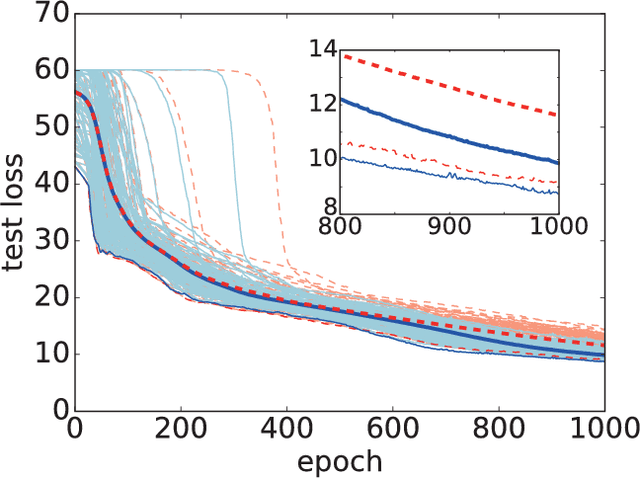 Figure 3 for Optimization of neural networks via finite-value quantum fluctuations
