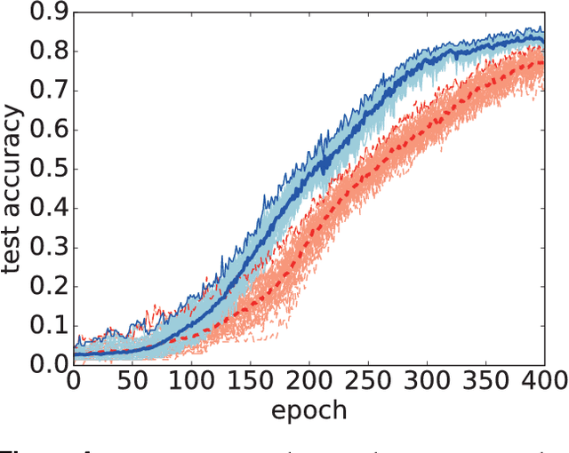 Figure 4 for Optimization of neural networks via finite-value quantum fluctuations