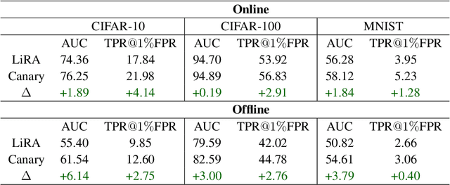 Figure 2 for Canary in a Coalmine: Better Membership Inference with Ensembled Adversarial Queries