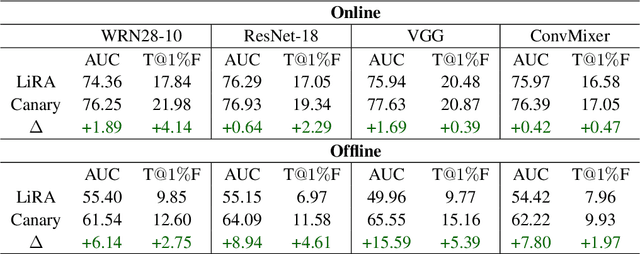 Figure 3 for Canary in a Coalmine: Better Membership Inference with Ensembled Adversarial Queries