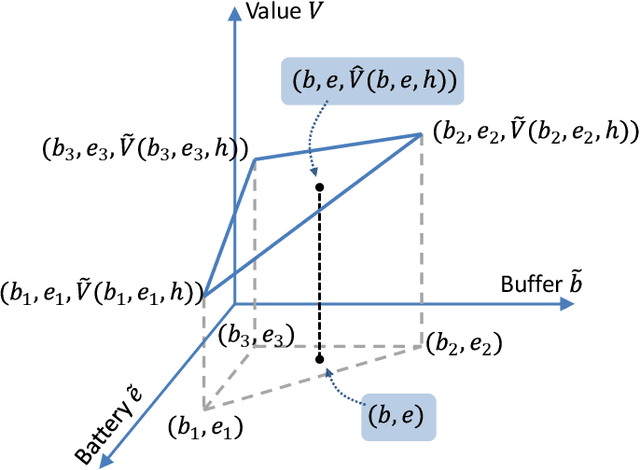 Figure 4 for Accelerated Structure-Aware Reinforcement Learning for Delay-Sensitive Energy Harvesting Wireless Sensors