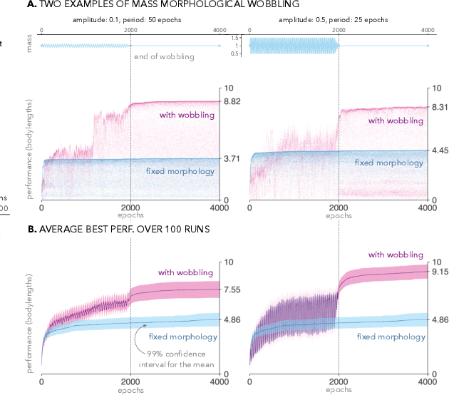Figure 2 for Morphological Wobbling Can Help Robots Learn