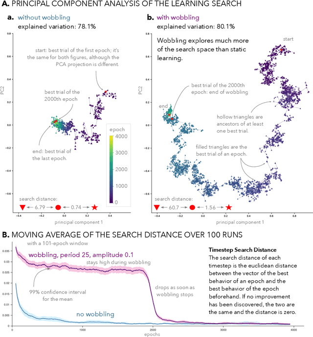 Figure 4 for Morphological Wobbling Can Help Robots Learn
