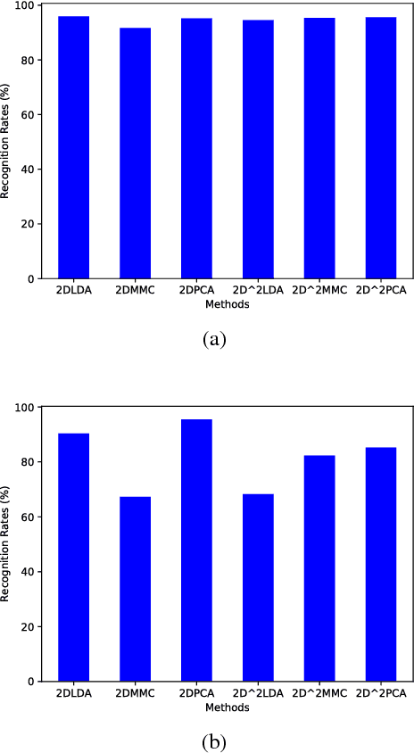 Figure 2 for A Family of Maximum Margin Criterion for Adaptive Learning
