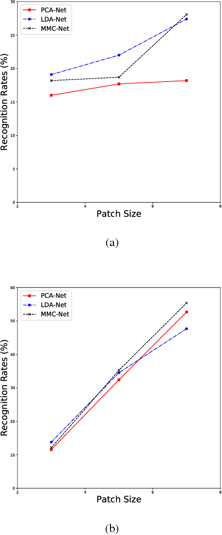 Figure 3 for A Family of Maximum Margin Criterion for Adaptive Learning