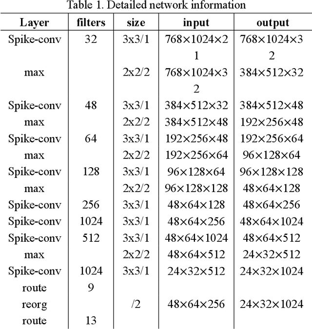 Figure 2 for Deep SCNN-based Real-time Object Detection for Self-driving Vehicles Using LiDAR Temporal Data