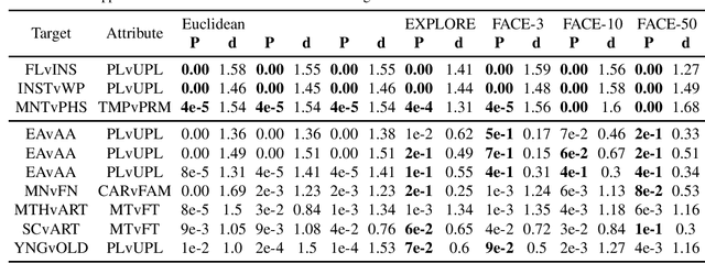 Figure 1 for Two Simple Ways to Learn Individual Fairness Metrics from Data