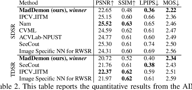Figure 4 for Frequency Separation for Real-World Super-Resolution