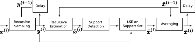 Figure 3 for Recursive Compressed Sensing