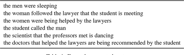 Figure 2 for Assessing Composition in Sentence Vector Representations