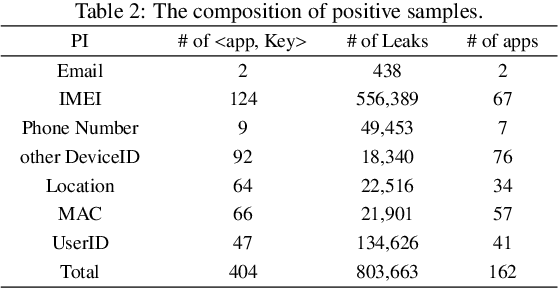 Figure 3 for Statistical Feature-based Personal Information Detection in Mobile Network Traffic