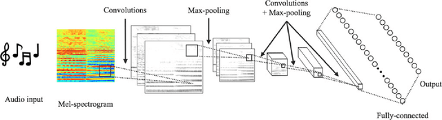 Figure 1 for Deep convolutional neural networks for predominant instrument recognition in polyphonic music