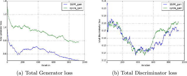Figure 3 for Structurally aware bidirectional unpaired image to image translation between CT and MR