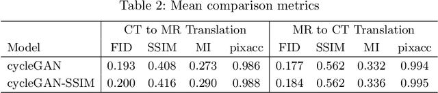 Figure 4 for Structurally aware bidirectional unpaired image to image translation between CT and MR