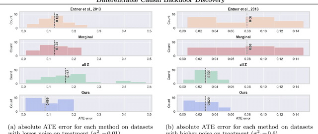 Figure 4 for Differentiable Causal Backdoor Discovery