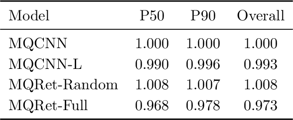 Figure 4 for MQRetNN: Multi-Horizon Time Series Forecasting with Retrieval Augmentation